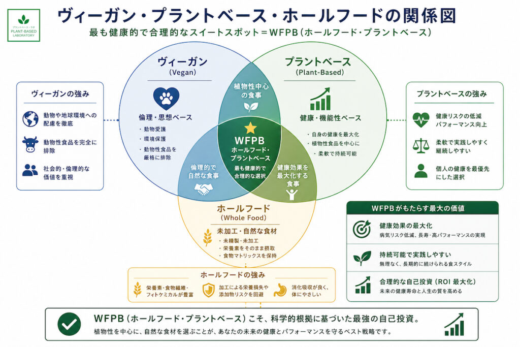 ヴィーガン|ホールフード・プラントベース関係図