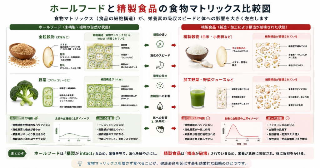 Food Matrix